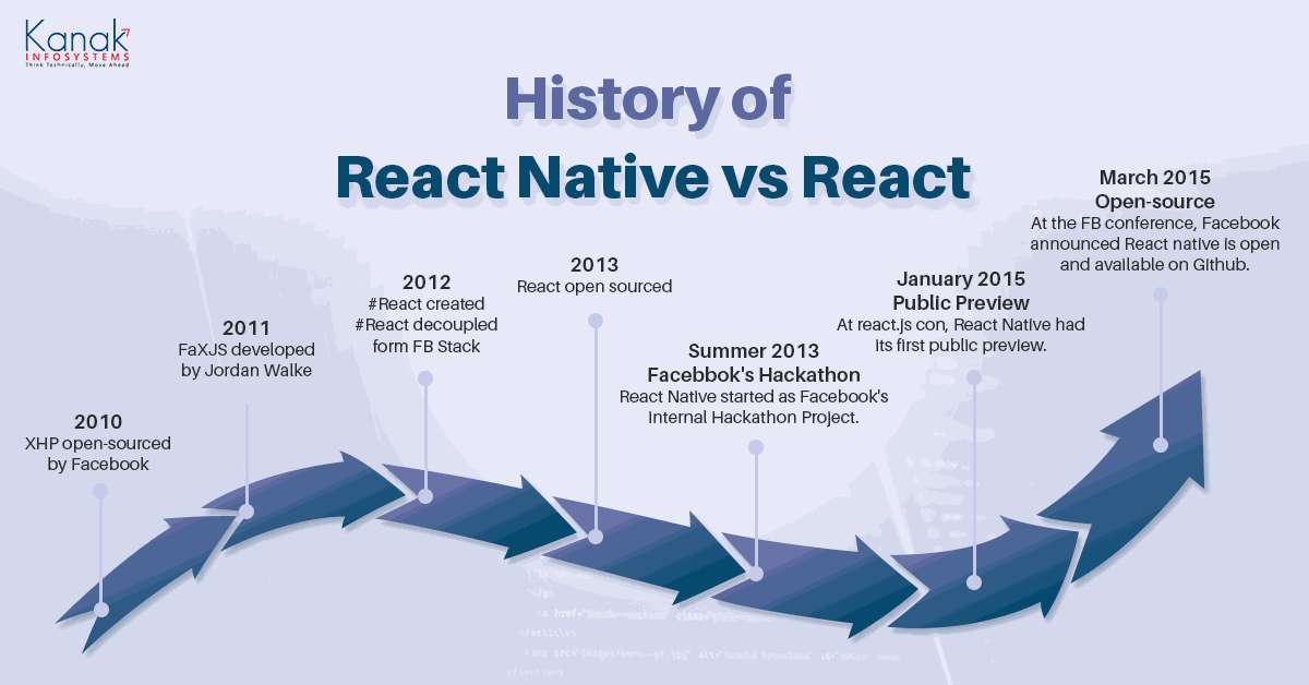 History of React Native vs React