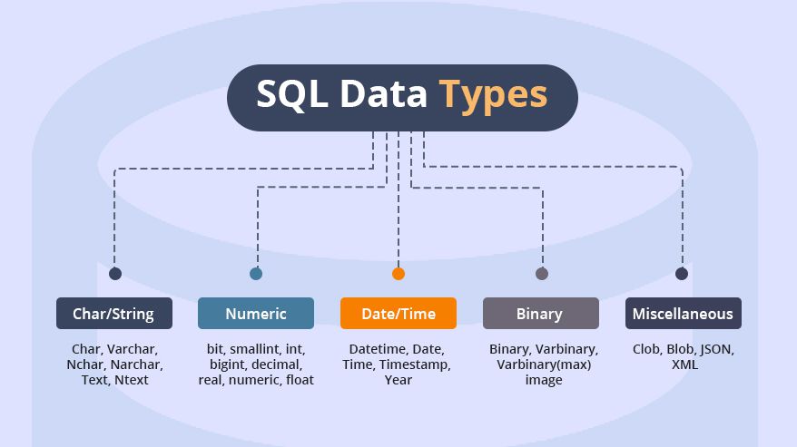 SQL Data types