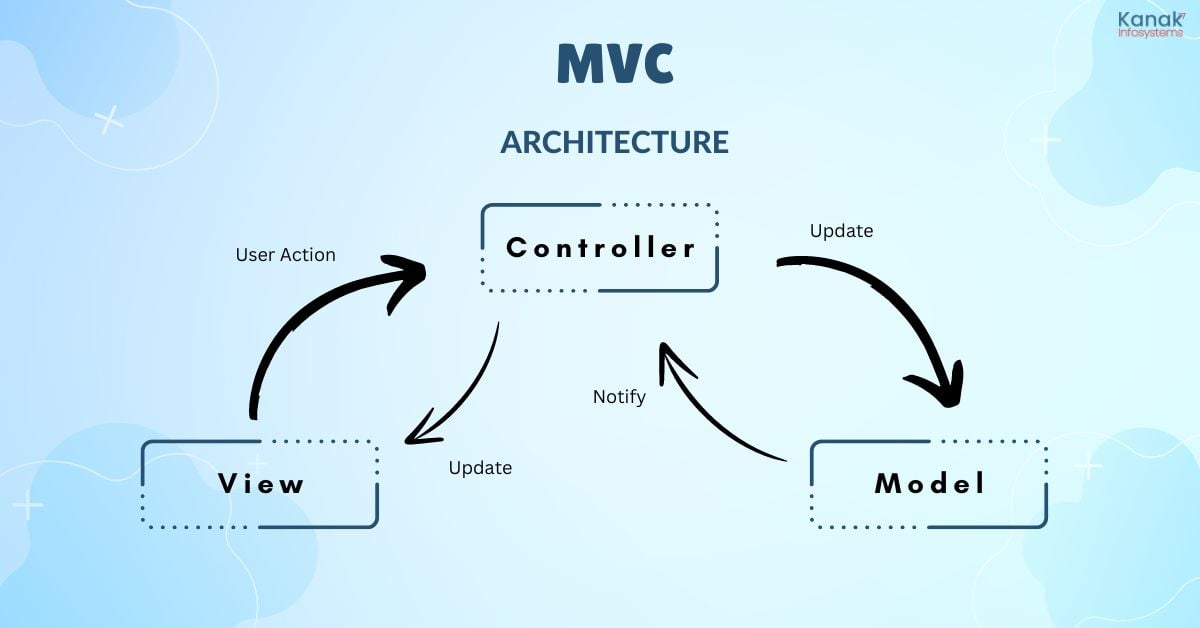 Top iOS App Development Best Practices MVC - Architectural Pattern for iOS App Development
