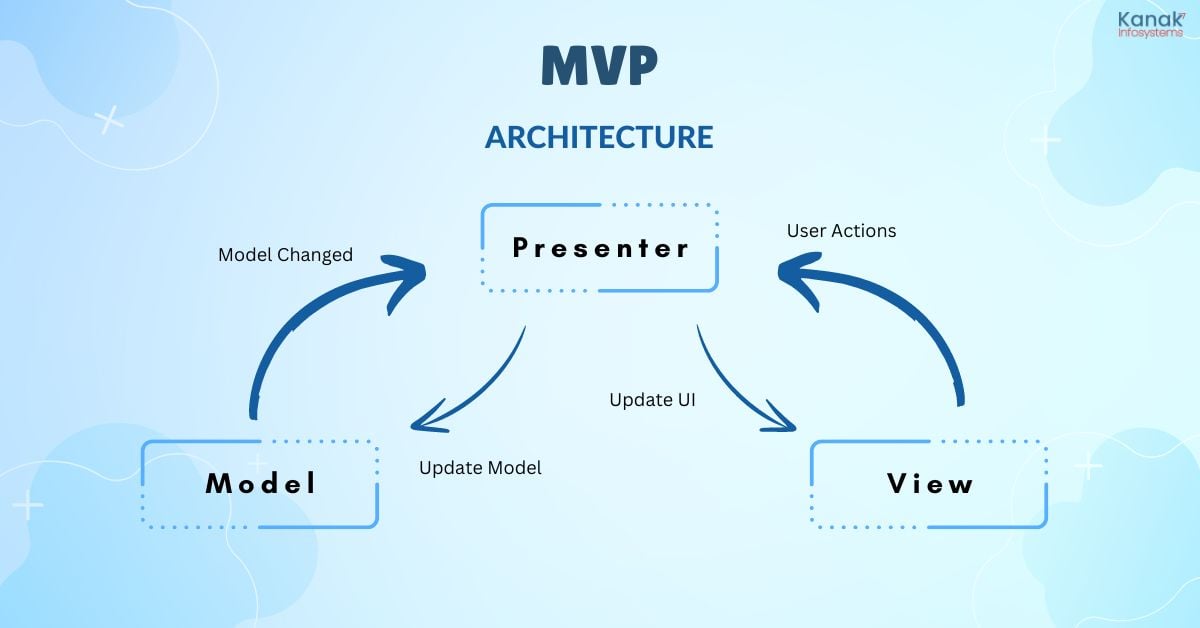 Top iOS App Development Best Practices MVP - Architectural Pattern for iOS App Development