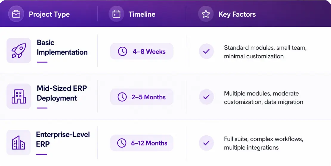 Average Odoo Implementation Timeline